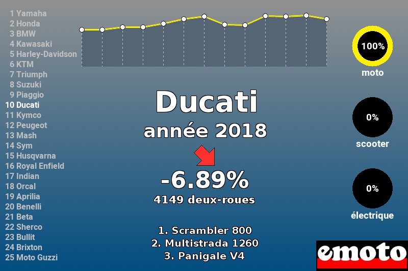 Immatriculations Ducati en France en 2018