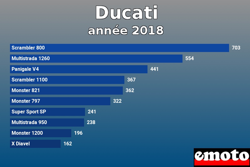 Les 10 Ducati les plus immatriculés en année 2018