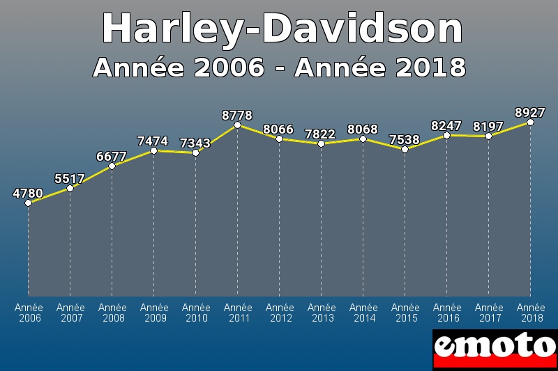 Harley-Davidson les plus immatriculés de Année 2006 à Année 2018