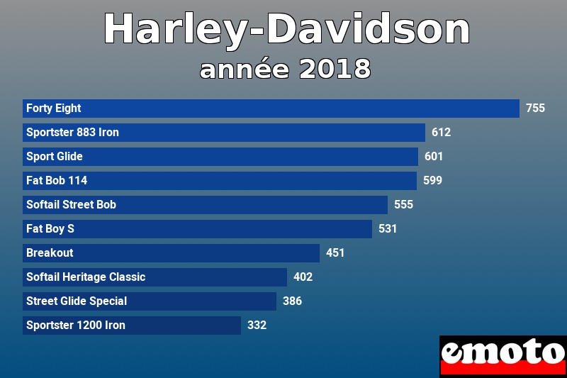 Les 10 Harley-Davidson les plus immatriculés en année 2018