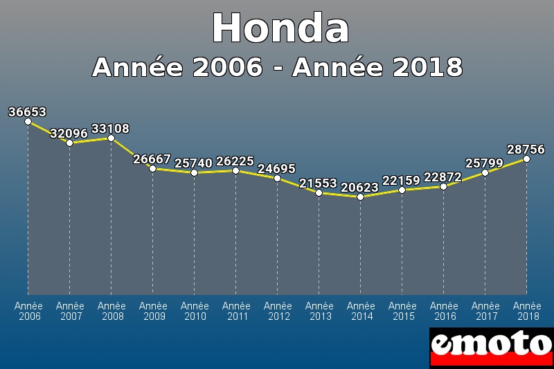 Honda les plus immatriculés de Année 2006 à Année 2018