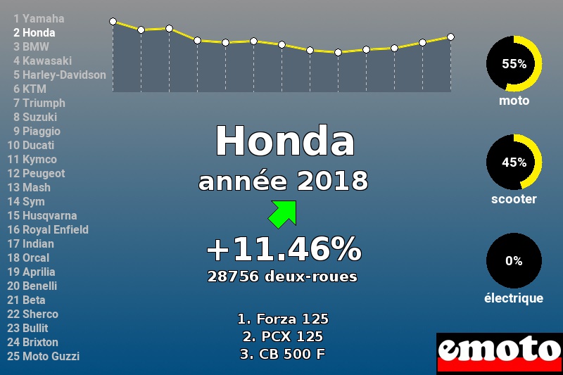 Immatriculations Honda en France en 2018