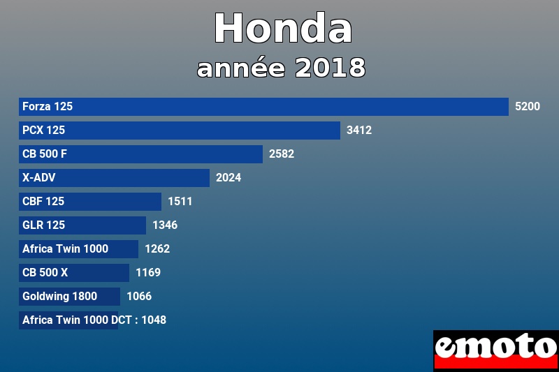 Les 10 Honda les plus immatriculés en année 2018