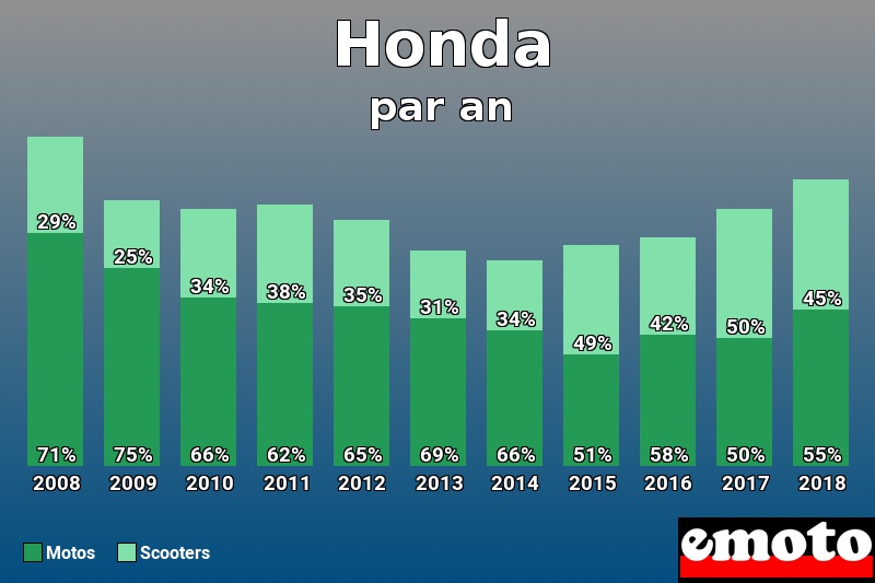 Répartition Motos Scooters Honda en année 2018