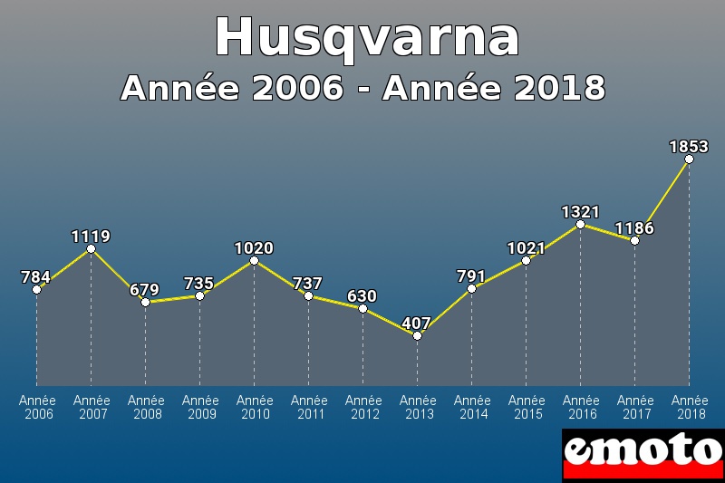 Husqvarna les plus immatriculés de Année 2006 à Année 2018