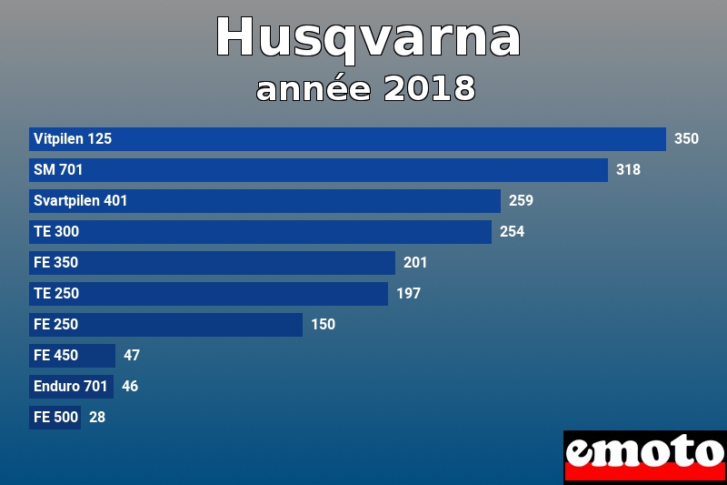 Les 10 Husqvarna les plus immatriculés en année 2018