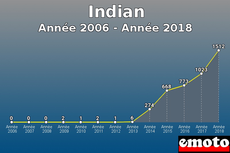 Indian les plus immatriculés de Année 2006 à Année 2018