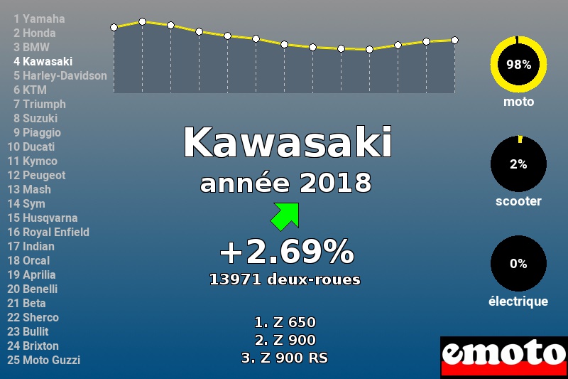 Immatriculations Kawasaki en France en 2018