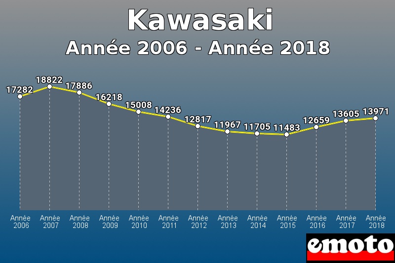 Kawasaki les plus immatriculés de Année 2006 à Année 2018