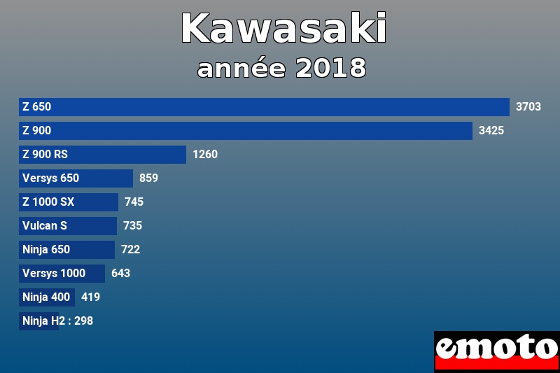 Les 10 Kawasaki les plus immatriculés en année 2018