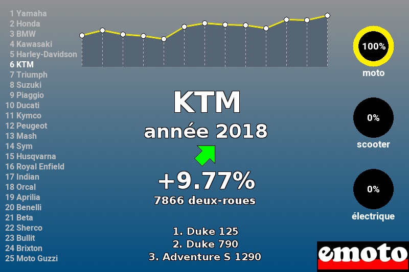 Immatriculations KTM en France en 2018