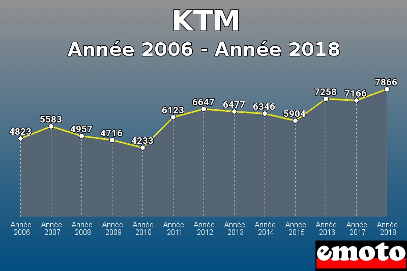 KTM les plus immatriculés de Année 2006 à Année 2018