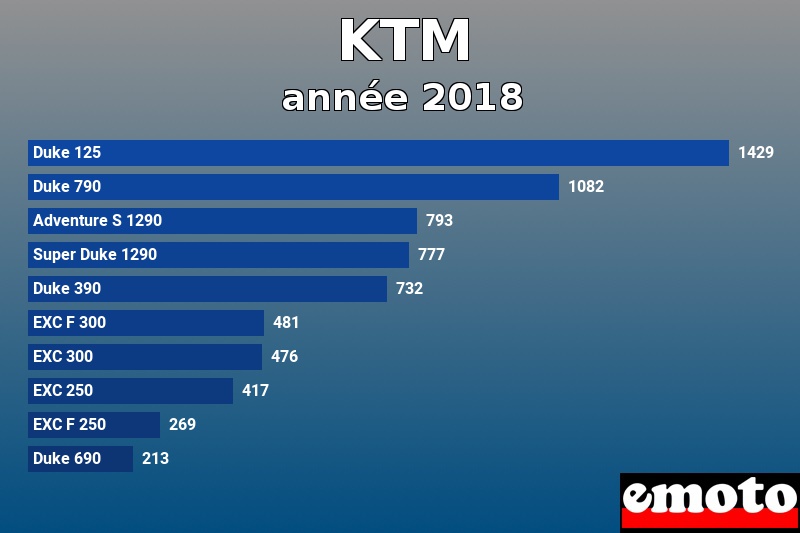 Les 10 KTM les plus immatriculés en année 2018