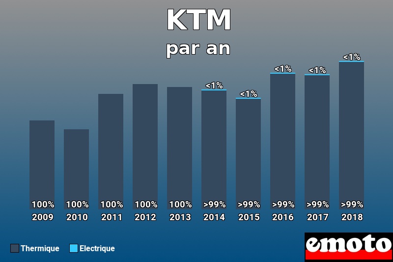 Répartition Thermique Electrique KTM en année 2018