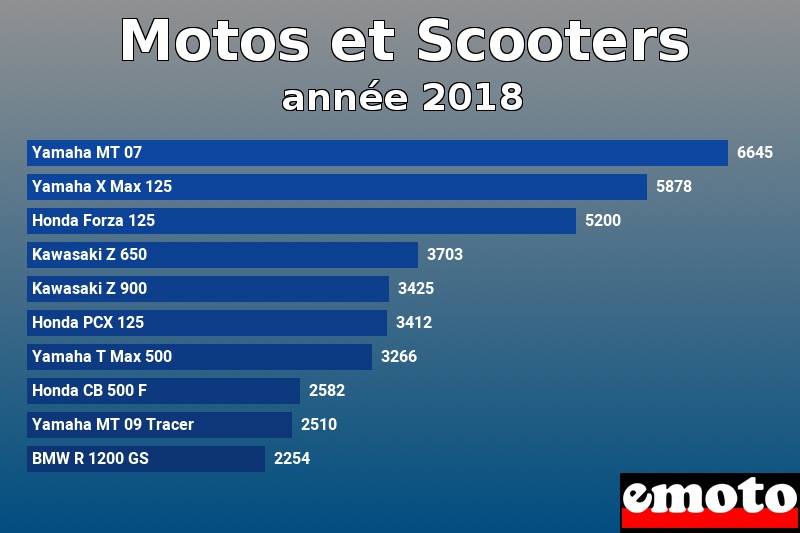 Les 10 Motos et Scooters les plus immatriculés en année 2018