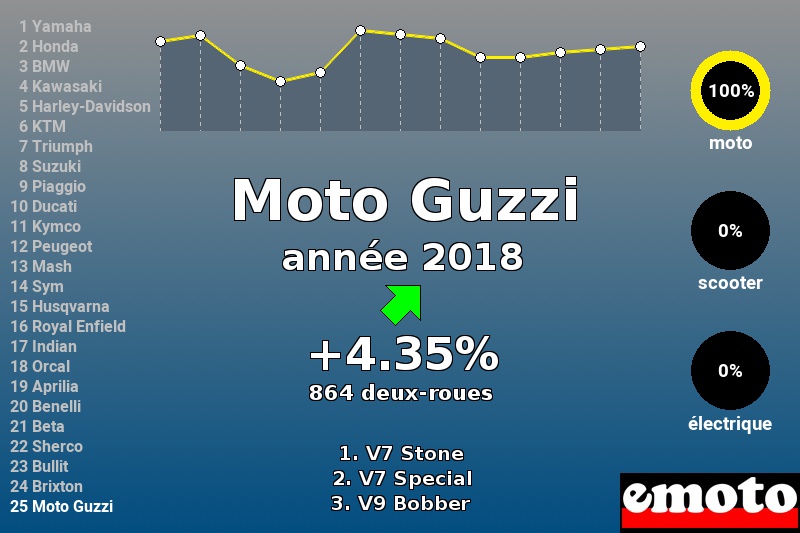 Immatriculations Moto Guzzi en France en 2018