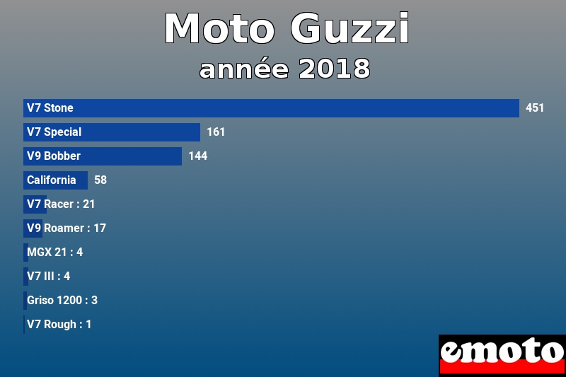 Les 10 Moto Guzzi les plus immatriculés en année 2018