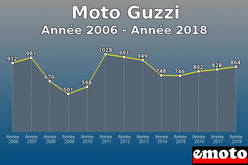 Moto Guzzi les plus immatriculés de Année 2006 à Année 2018