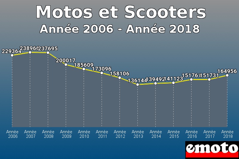 Motos et Scooters les plus immatriculés de Année 2006 à Année 2018