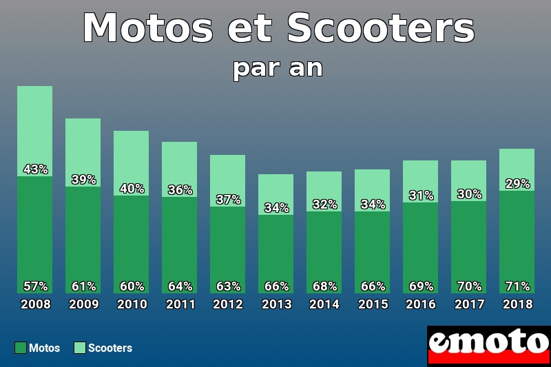 Répartition Motos Scooters Motos et Scooters en année 2018