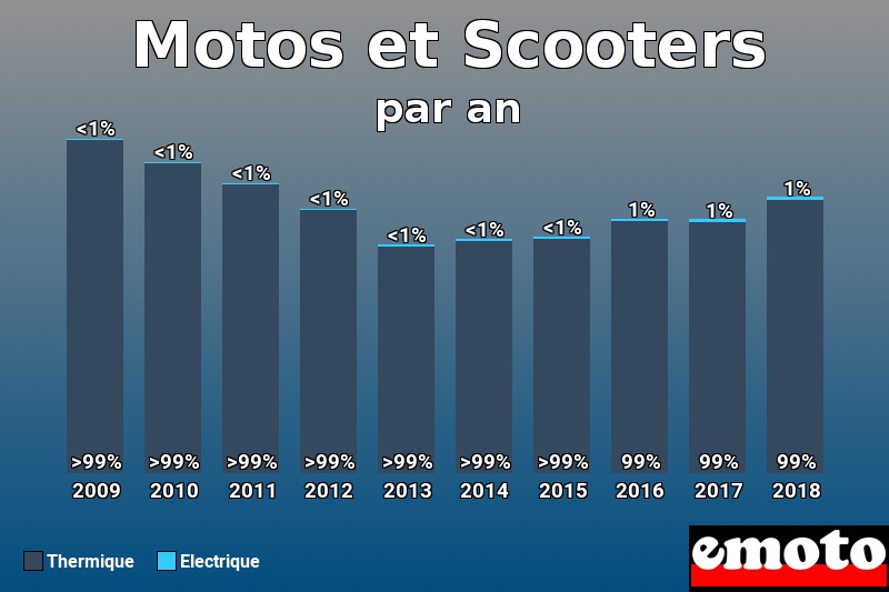 Répartition Thermique Electrique Motos et Scooters en année 2018