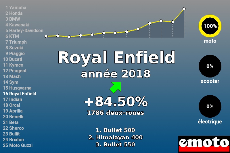 Immatriculations Royal Enfield en France en 2018