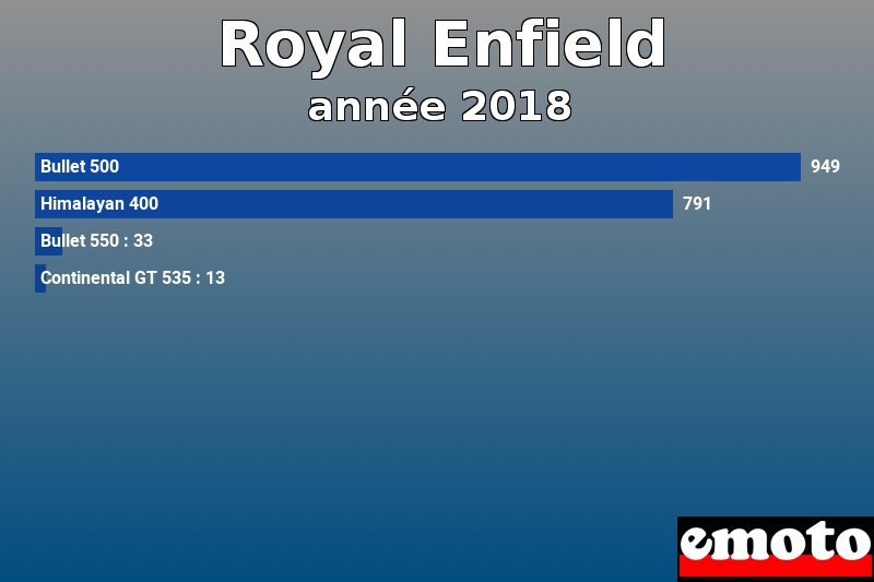 Les 4 Royal Enfield les plus immatriculés en année 2018