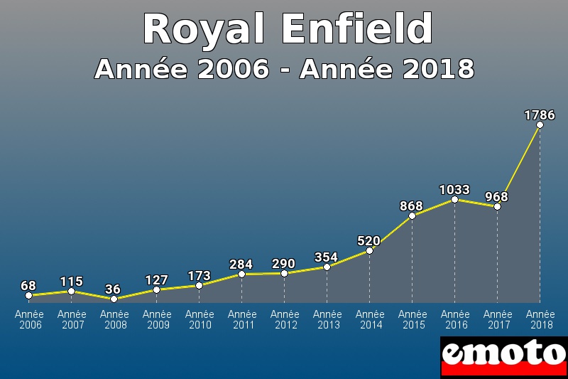 Royal Enfield les plus immatriculés de Année 2006 à Année 2018