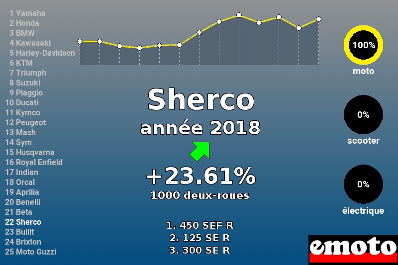 Immatriculations Sherco en France en 2018