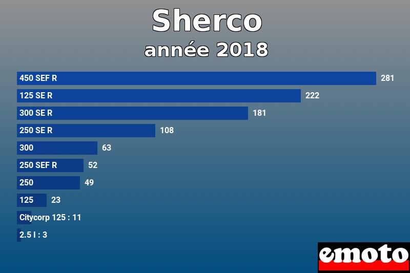 Les 10 Sherco les plus immatriculés en année 2018