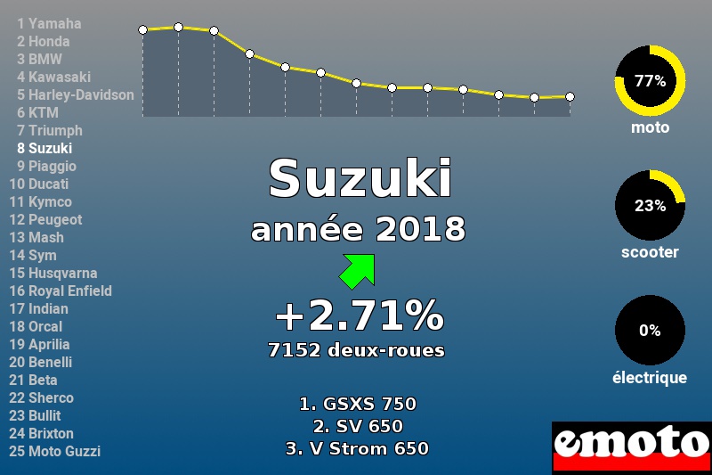 Immatriculations Suzuki en France en 2018