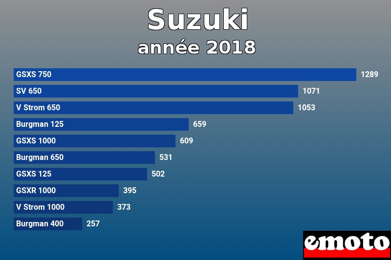 Les 10 Suzuki les plus immatriculés en année 2018