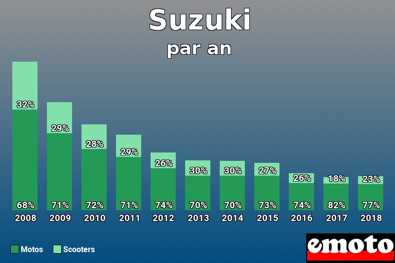 Répartition Motos Scooters Suzuki en année 2018