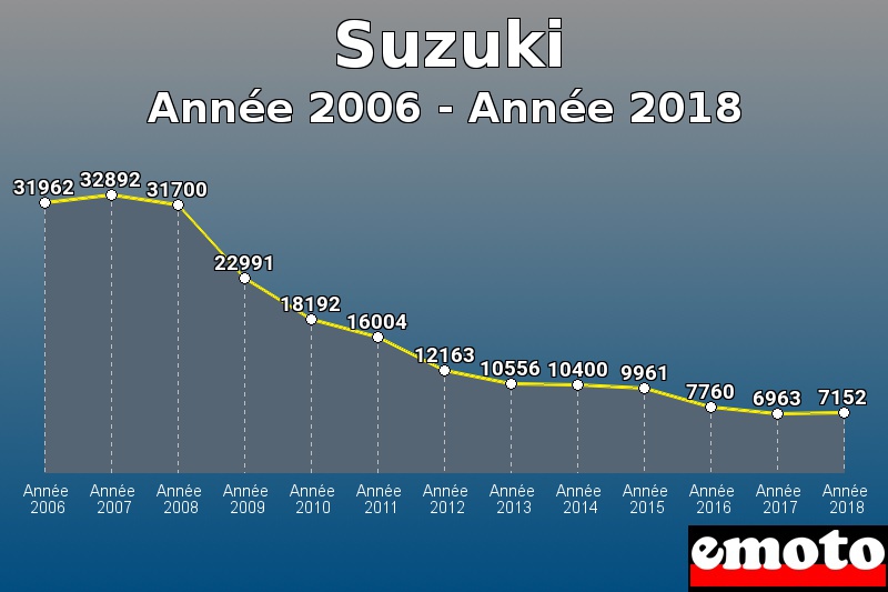 Suzuki les plus immatriculés de Année 2006 à Année 2018