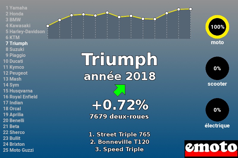 Immatriculations Triumph en France en 2018