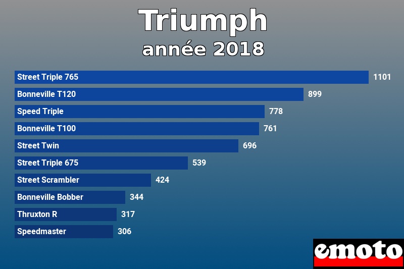 Les 10 Triumph les plus immatriculés en année 2018