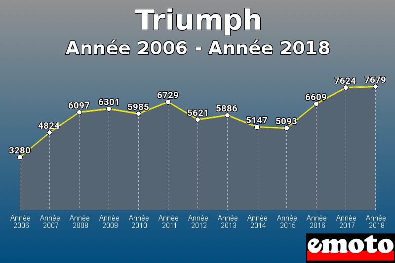 Triumph les plus immatriculés de Année 2006 à Année 2018