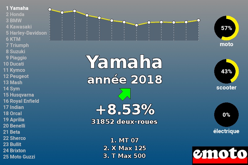 Immatriculations Yamaha en France en 2018