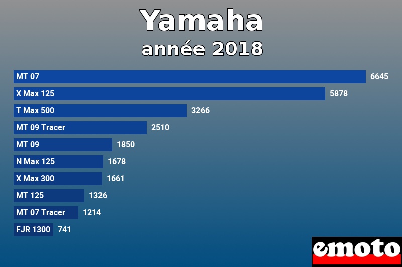 Les 10 Yamaha les plus immatriculés en année 2018