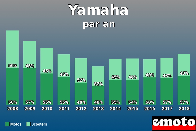 Répartition Motos Scooters Yamaha en année 2018