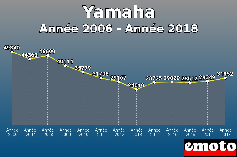 Yamaha les plus immatriculés de Année 2006 à Année 2018