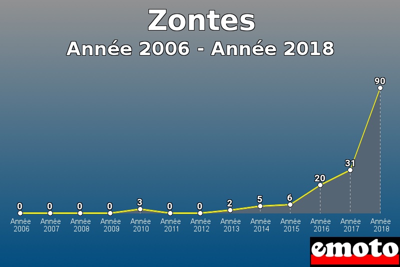 Zontes les plus immatriculés de Année 2006 à Année 2018