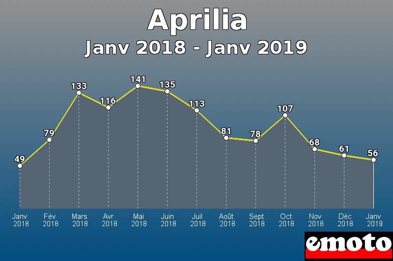 Aprilia les plus immatriculés de Janv 2018 à Janv 2019