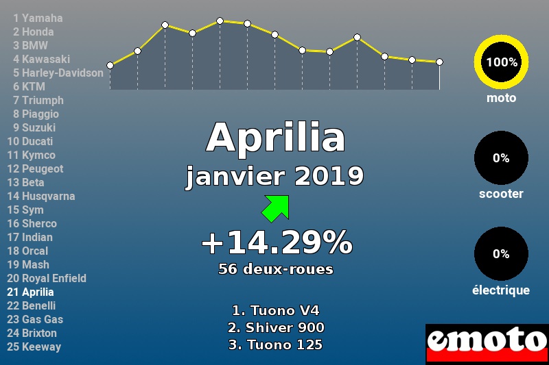 Immatriculations Aprilia en France en janvier 2019