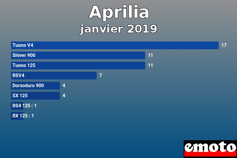 Les 8 Aprilia les plus immatriculés en janvier 2019