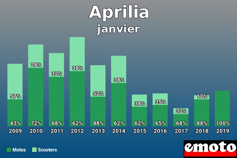 Répartition Motos Scooters Aprilia en janvier 2019