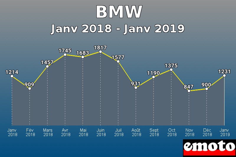 BMW les plus immatriculés de Janv 2018 à Janv 2019