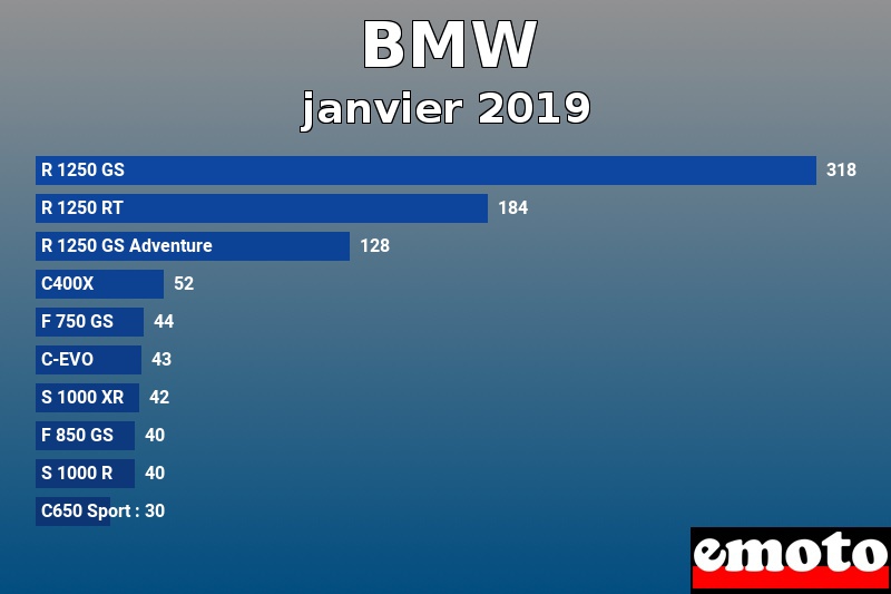 Les 10 BMW les plus immatriculés en janvier 2019