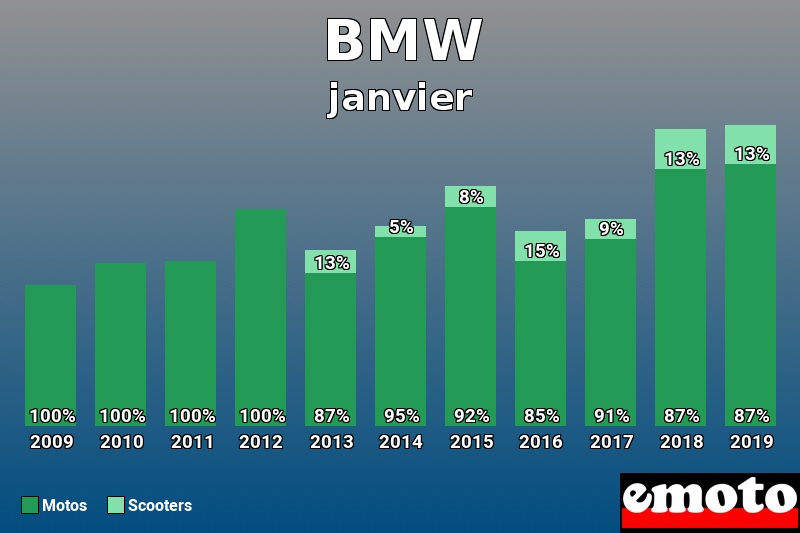 Répartition Motos Scooters BMW en janvier 2019