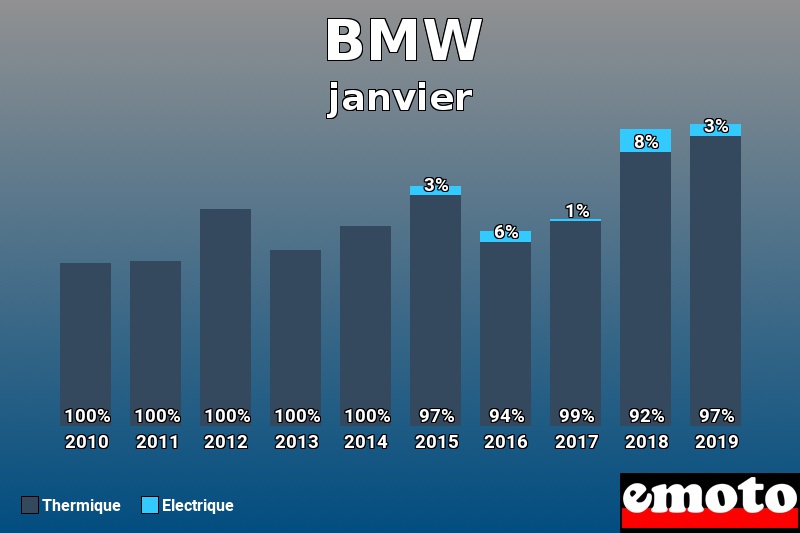 Répartition Thermique Electrique BMW en janvier 2019